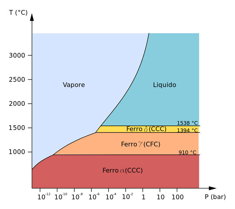 Diagramma di fase del ferro puro