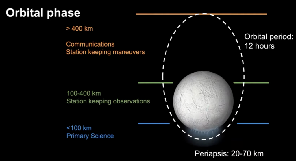Schema orbitale Encelado