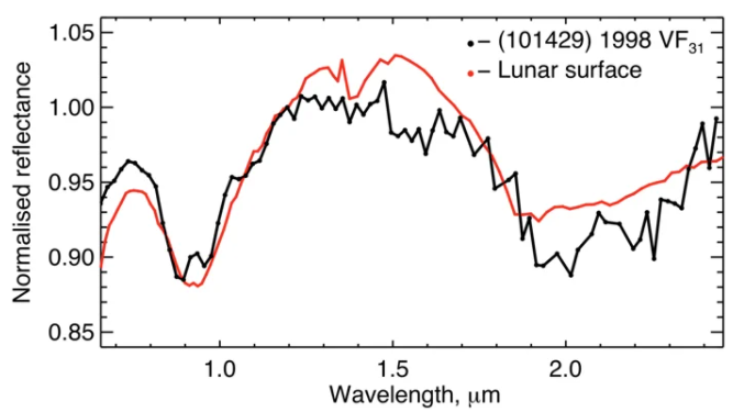 Confronto spettrale tra 101429 e la superficie lunare