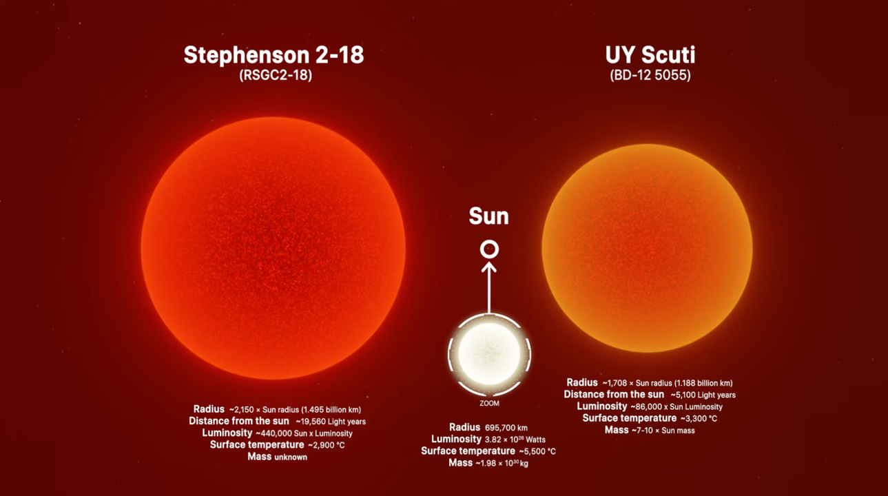 il sole e la stella più grande a confronto in un fantastico video