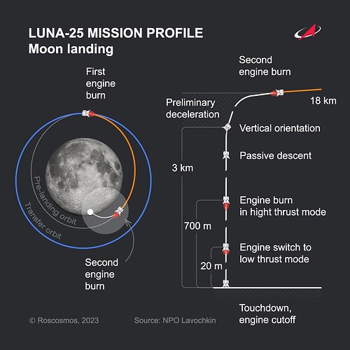 Il profilo di missione di Luna - 25