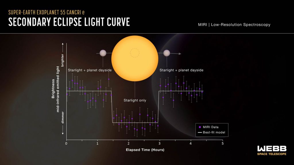 55 Cancri e lightcurve