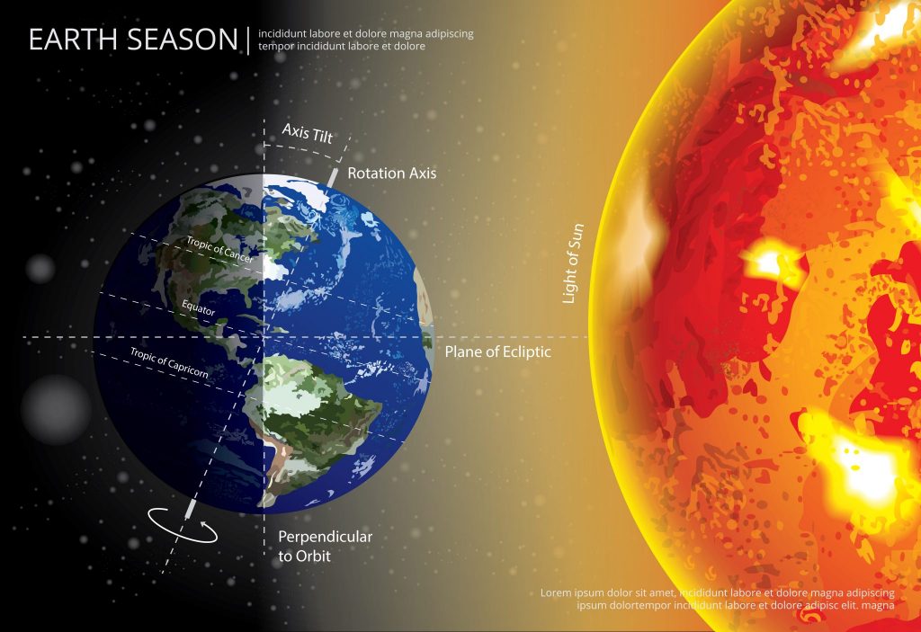 Terra asse di rotazione acqua